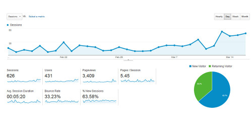 Increase in traffic, average time spent and page views