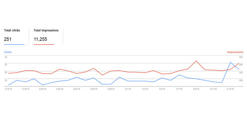 Increase in the number of page clicks and impressions