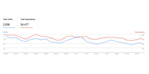 Increase in the number of page clicks and impressions